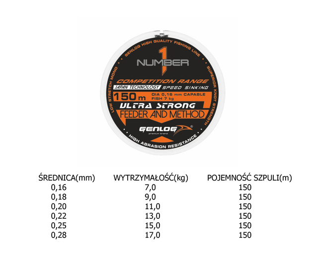 ŻYŁKA GENLOG NUMBER 1 FEEDER AND METHOD 150m
