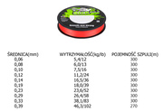 PLECIONKA BERKLEY SICK X8 RED 300m